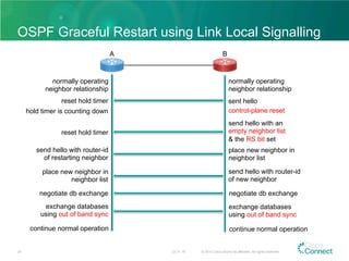 OSPF Graceful Restart using Link Local Signalling
23.11.15 © 2015 Cisco and/or its affiliates. All rights reserved.24
normally operating
neighbor relationship
normally operating
neighbor relationship
A B
sent helloreset hold timer
control-plane resethold timer is counting down
send hello with an
empty neighbor list
& the RS bit set
reset hold timer
place new neighbor in
neighbor list
send hello with router-id
of restarting neighbor
send hello with router-id
of new neighbor
place new neighbor in
neighbor list
exchange databases
using out of band sync
exchange databases
using out of band sync
continue normal operation continue normal operation
negotiate db exchange negotiate db exchange
 
