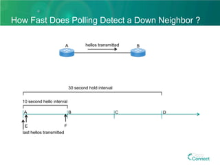 How Fast Does Polling Detect a Down Neighbor ?
A Bhellos transmitted
A B C D
last hellos transmitted
10 second hello interval
30 second hold interval
E F
 
