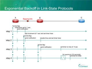 Exponential Backoff in Link-State Protocols
step 2
2nd link flap
step 1
1st link flap
initial timer set to 1 sec
send notification
add increment of 1 sec and set timer here
send notification double time and set timer here
step 3
3d link flap
send notification set timer to max of 5 sec
A B C
flapping link
step 4
set timer to initial
2x maximum (10 seconds)
 