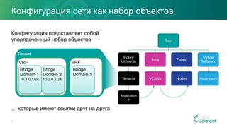Конфигурация сети как набор объектов
Конфигурация представляет собой
упорядоченный набор объектов
… которые имеют ссылки друг на друга
Root
Policy
Universe
Tenants
Application
s
Infra
VLANs
Fabric
Nodes
Virtual
Network
Hypervisors
13
Tenant
VRF VRF
Bridge
Domain 1
10.1.0.1/24
Bridge
Domain 2
10.2.0.1/24
Bridge
Domain 1
 