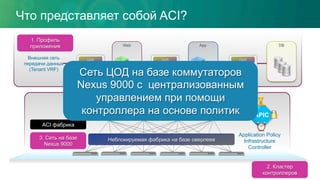 Что представляет собой ACI?
ACI фабрика
Неблокируемая фабрика на базе оверлеев
App DBWeb
Внешняя сеть
передачи данных
(Tenant VRF)
QoS
Filter
QoSQoS
Filter
Application Policy
Infrastructure
Controller
APIC
1. Профиль
приложения
2. Кластер
контроллеров
3. Cеть на базе
Nexus 9000
Service
Filter
ServiceСеть ЦОД на базе коммутаторов
Nexus 9000 с централизованным
управлением при помощи
контроллера на основе политик
 