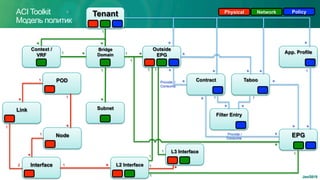 Tenant
Context /
VRF
Subnet
Bridge
Domain
Outside
EPG
EPG
App. Profile
TabooContract
Filter Entry
L3 Interface
L2 InterfaceInterface
Node
Link
POD
1
**
1
* *1
1
* *
***
*
Provide /
Consume
1
* *
*
*
*
1 1
* *
1
*
Provide /
Consume
*
*
1
1
*
1
1
1
1
1
1
*
1
*
1
2
1
*
1
*
1
*
NetworkPhysical Policy
Jan/2015
ACI Toolkit
Модель политик
 