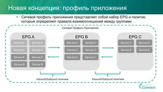 Новая концепция: профиль приложения
§  Сетевой профиль приложения представляет собой набор EPG и политик,
которые определяют правила взаимоотношений между группами
Inbound/Outbound политики
Сетевой Профиль Приложения
Inbound/Outbound политики
EPG A
Service A
Service A
Service A
Service A
Service B
Service B
Service B
Service B
EPG B
Service C
Service C
Service C
Service C
Service C Service C
EPG C
Service D
Service E
Service D
Service E
 