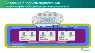 Создание профиля приложения
Сетевой профиль ANP содержит один или несколько EPG
Bridge Domain: 10.0.0.1_255.255.255.0
Tenant: Hello_Connect
VRF: VRF_INSIDE
vPC_to_UCS_a
vlan-10
vPC_to_UCS_b
vlan-10
EPG: db
Security Zone
vPC_to_UCS_a
vlan-20
vPC_to_UCS_b
vlan-20
EPG: app
Security Zone
ANP: Hello_world Нет контрактов = нет передачи данных
vPC_to_UCS_a
vlan-30
vPC_to_UCS_b
vlan-30
EPG: web
Security Zone
Secondary
10.1.1.x/24
Primary
10.0.0.x/24
 