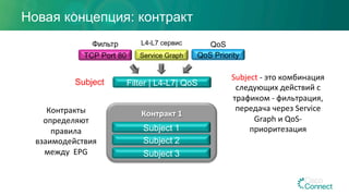 Новая концепция: контракт
Subject	-	это	комбинация	
следующих	действий	c	
трафиком	-	фильтрация,	
передача	через	Service	
Graph	и	QoS-
приоритезация		
Контракты	
определяют	
правила	
взаимодействия	
между		EPG	
Filter | L4-L7| QoSSubject
TCP Port 80
Фильтр
Service Graph
L4-L7 сервис
QoS Priority
QoS
Контракт	1	
	
Subject 1
Subject 2
Subject 3
 