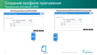 Создание профиля приложения
23.11.15 © 2015 Cisco and/or its affiliates. All rights reserved.69
Применение контракта к EPG
Источник/Source/Provider	 Получатель/Desanaaon/Consumer	
 