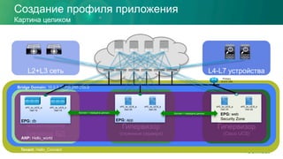 Tenant: Hello_Connect
Создание профиля приложения
Картина целиком
Bridge Domain: 10.0.0.1_255.255.255.0
Гипервизор
(стоечные сервера)
Гипервизор
(Cisco UCS)
Физические
сервера БД
L2+L3 сеть L4-L7 устройства
ANP: Hello_world
vPC_to_UCS_a
vlan-30
vPC_to_UCS_b
vlan-30
EPG: web
Security Zone
vPC_to_UCS_a
vlan-30
vPC_to_UCS_b
vlan-30
EPG: app
Контакт = передача данных
Primary
10.0.0.1/24
vPC_to_UCS_a
vlan-10
vPC_to_UCS_b
vlan-10
EPG: db
Контакт = передача данных
 