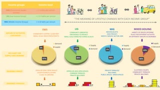 Income groups Income level
EWS (Economical weaker
section)
< 1.5 lakhs per annum
LIG (Low Income Group) < 1.5-3 lakhs per annum
MIG (Middle Income Groups) < 3-10 lakhs per annum
97%
3%
demand
supply
89%
11%
Supply
demand
99%
1%
Supply
demand
EWS LIG MIG MIXED HOUING
COMMUNITY CENTRIC CLOSE KNIT
SMALL SCALE INDUSTRIES/CRAFTS
OPEN OR SEMI OPEN SPACES
COURTAYARD/CLUSTERS
CLOSE TO GRPOND
COMMUNITY ORRIENTED
PREFERENCE TO PRIVACY
SMALL SCALE MANUFACTURING & SALES
OPPEN OR SEMI OPEN SPACES
COMMON TERRACES
PRIAVTE BALCONIES
INDIVIDUALISTIC
HIGH PRIVACY
MOSTLY SERVICE SECTOR JOBS
PRIVATE TERRACES/
BALCONIES
PUBLIC SPACES- GREEN SPACES
VARIETY OF SPACES OFFERING
PLACE FOR DIFFERENT ACTIVITES
BY DIFFERENT GROUPS AS DESIRABLE
CLUSTERED COURTS
COMMUNITY TERRACES
PRIVATE BALCONES
NATURE OF ACTIVITIES
LIVELIHOOD
PIE CHART FOR
SUPPLU AND DEMAND
DESIGNED TYPOLOGY
DESIRABLE SPACES
“THE MEANING OF LIFESTYLE CHANGES WITH EACH INCOME GROUP”
10%
90%
Supply
demand
 