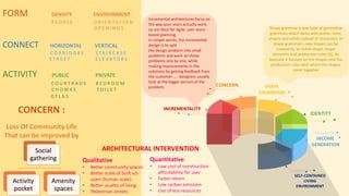 IDENTITY
INCOME
GENERATION
INCREMENTALITY
CONCERN SHAPE
GRAMMARS
SELF-CONTAINED
LIVING
ENVIRONMENT
Incremental architectures focus on
the way your users actually work,
so are ideal for Agile, user-story-
based planning.
In simple words, the incremental
design is to split
the design problem into small
problems and work on these
problems one by one, while
making improvements in the
solutions by getting feedback from
the customer. ... designers usually
look at the bigger picture of the
problem.
Shape grammar is one type of generative
grammars which deals with points, lines,
shapes and solids instead of characters. In
shape grammars, new shapes can be
created by an initial shape, shape
elements and production rules [3]. So
basically it focuses on the shapes and the
production rules with which the shapes
come together
FORM DENSITY ENVIRONMENT
P E O P L E O R I E N TAT I O N
O P E N I N G S
CONNECT HORIZONTAL VERTICAL
C O R R I D O R S S TA I R C A S E
S T R E E T E L E V AT O R S
ACTIVITY PUBLIC PRIVATE
C O U R T R A D S B E D R O O M
C H O W K S T O I L E T
O T L A S
CONCERN :
Loss Of Community Life
That can be improved by
Social
gathering
Activity
pocket
Amenity
spaces
ARCHITECTURAL INTERVENTION
Qualitative
• Better community spaces
• Better scale of built v/s
open (human scale)
• Better quality of living
• Pedestrian streets
Quantitative
• Low cost of construction
affordability for user
• Faster return
• Low carbon emission
• Use of less resources
 