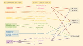 MENTAL
HEALTH
PHYSICAL
HEALTH
WELLBEING
HOW IT EFFECTS HEALTH
ELEMENTS OF HOUSING
SECURITY
NEIGHBORHOODS
SHELTER
ABILITY OF
HOUSING TO MEET
HOUSEHOLD NEEDS
SUITABILITY OF
HOUSING FOR
DIFFERENT HOUSEHOLD
PRACTICES
HOUSING
TYPE
Security of tenure
Affordability
Neighborhood quality
Location: accessibility and proximity
Indoor temperature
Adequate food storage
Facitilate independence for
ageing pops
Dampness
Residents with
disabilities
Overcrowding
Boarding houses(homelessness)
Density
Apartments
 