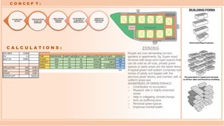 C O N C E P T :
ZONING
PLAYING WITH
BLOCKS
VEHICULARROAD
ALONGTHE
PERIPHERY
USING EXISTING
TREESAND
GARDEN
INTERCONNECTE
D HIERARCHY
GREENSPACES
GREENROOF
TERRACEAND
BALCONY
Interconnectingof squares.
Thesameblockis copiedand mirroried
on all four sides and formedasabuilding.
BUILDINGFORM:
People are now demanding terrace
gardens in apartments. Eg. Super-sized
terraces with large semi-open spaces that
can be used as sit-outs, private green
spaces or party areas are the latest fancy.
A typical green roof system comprises two
inches of sandy soil topped with the
pervious paver blocks, and overlain with a
uniform grass sod.
ADVANTAGES OF GREENTERRACE:
o Contribution to ecosystem
o Pleasant vibe in highlyurbanized
zones
o Help in mitigating climatechange
o Acts as bufferingzone
o Personal greenspaces
o Improves mentalhealth
C A L C U L A T I O N S :
 