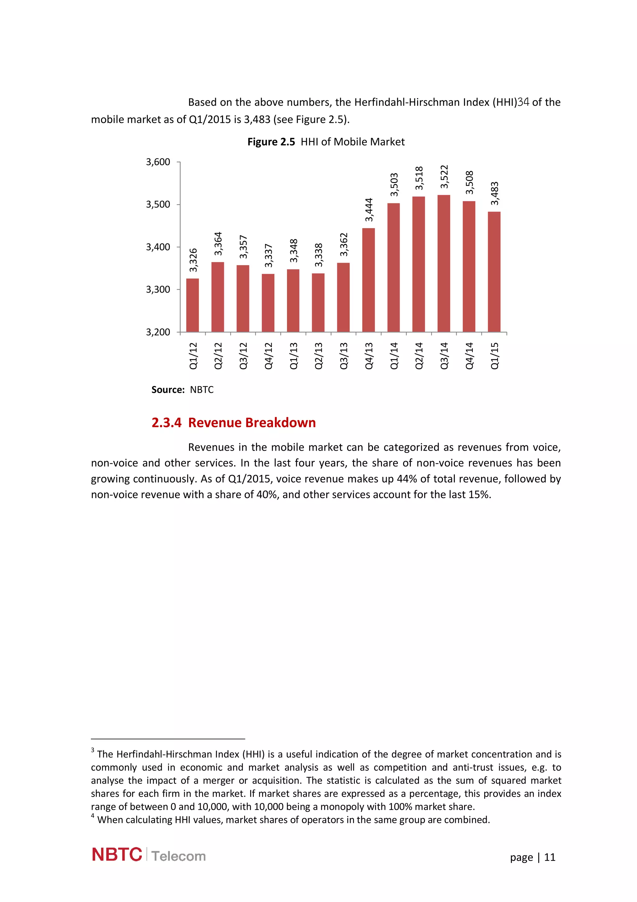 page | 11
Based on the above numbers, the Herfindahl-Hirschman Index (HHI)34of the
mobile market as of Q1/2015 is 3,483 (see Figure 2.5).
Figure 2.5 HHI of Mobile Market
Source: NBTC
2.3.4 Revenue Breakdown
Revenues in the mobile market can be categorized as revenues from voice,
non-voice and other services. In the last four years, the share of non-voice revenues has been
growing continuously. As of Q1/2015, voice revenue makes up 44% of total revenue, followed by
non-voice revenue with a share of 40%, and other services account for the last 15%.
3
The Herfindahl-Hirschman Index (HHI) is a useful indication of the degree of market concentration and is
commonly used in economic and market analysis as well as competition and anti-trust issues, e.g. to
analyse the impact of a merger or acquisition. The statistic is calculated as the sum of squared market
shares for each firm in the market. If market shares are expressed as a percentage, this provides an index
range of between 0 and 10,000, with 10,000 being a monopoly with 100% market share.
4
When calculating HHI values, market shares of operators in the same group are combined.
3,326
3,364
3,357
3,337
3,348
3,338
3,362
3,444
3,503
3,518
3,522
3,508
3,483
3,200
3,300
3,400
3,500
3,600
Q1/12
Q2/12
Q3/12
Q4/12
Q1/13
Q2/13
Q3/13
Q4/13
Q1/14
Q2/14
Q3/14
Q4/14
Q1/15
 