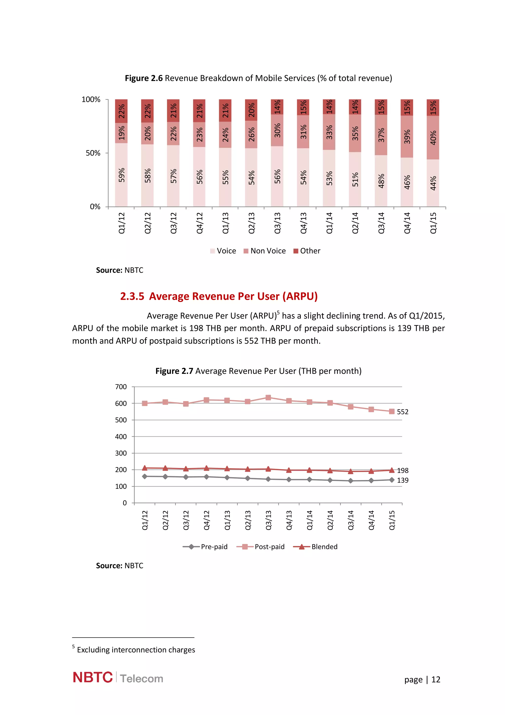 page | 12
Figure 2.6 Revenue Breakdown of Mobile Services (% of total revenue)
Source: NBTC
2.3.5 Average Revenue Per User (ARPU)
Average Revenue Per User (ARPU)5
has a slight declining trend. As of Q1/2015,
ARPU of the mobile market is 198 THB per month. ARPU of prepaid subscriptions is 139 THB per
month and ARPU of postpaid subscriptions is 552 THB per month.
Figure 2.7 Average Revenue Per User (THB per month)
Source: NBTC
5
Excluding interconnection charges
59%
58%
57%
56%
55%
54%
56%
54%
53%
51%
48%
46%
44%
19%
20%
22%
23%
24%
26%
30%
31%
33%
35%
37%
39%
40%
22%
22%
21%
21%
21%
20%
14%
15%
14%
14%
15%
15%
15%
0%
50%
100%
Q1/12
Q2/12
Q3/12
Q4/12
Q1/13
Q2/13
Q3/13
Q4/13
Q1/14
Q2/14
Q3/14
Q4/14
Q1/15
Voice Non Voice Other
139
552
198
0
100
200
300
400
500
600
700
Q1/12
Q2/12
Q3/12
Q4/12
Q1/13
Q2/13
Q3/13
Q4/13
Q1/14
Q2/14
Q3/14
Q4/14
Q1/15
Pre-paid Post-paid Blended
 