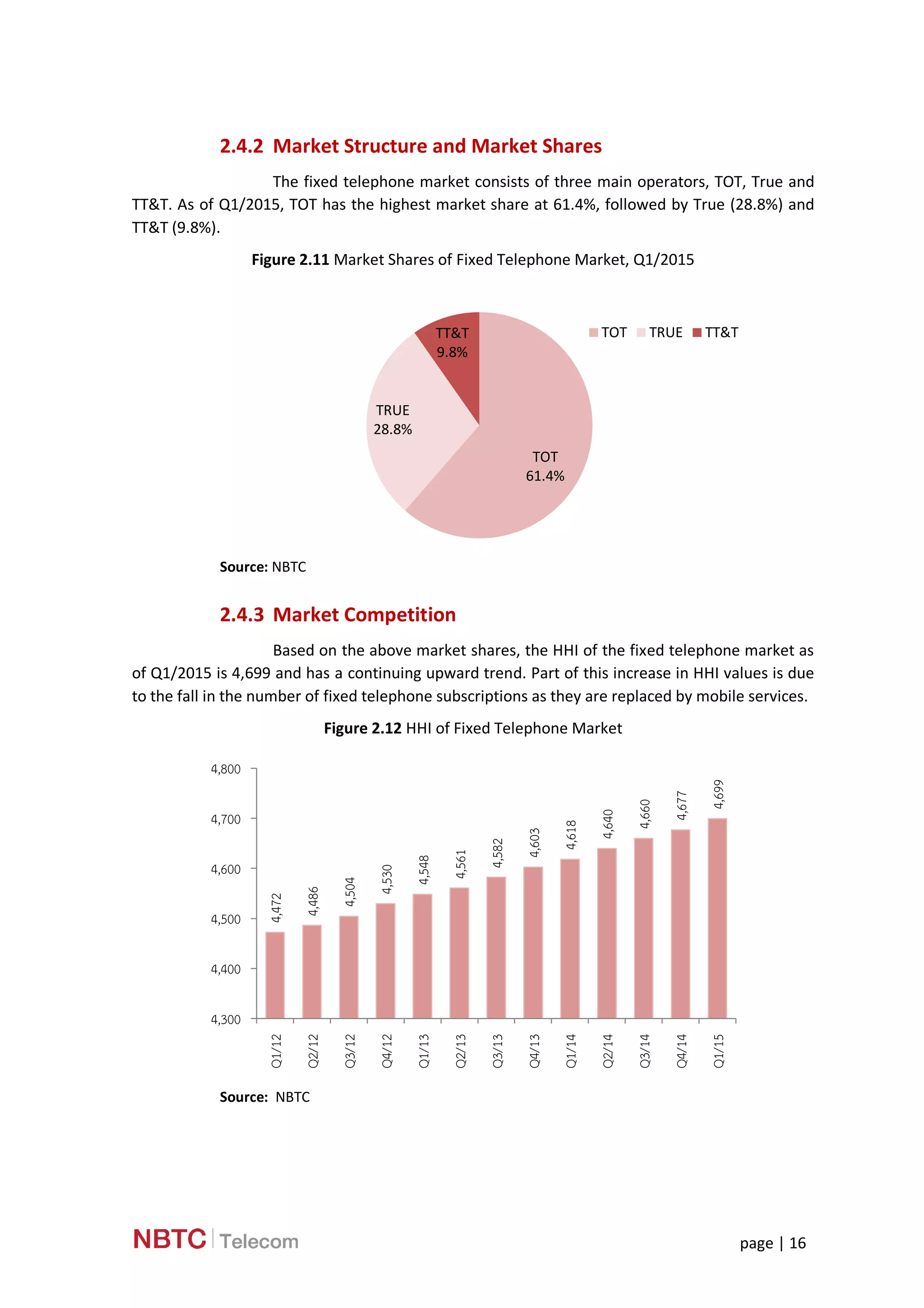 page | 16
2.4.2 Market Structure and Market Shares
The fixed telephone market consists of three main operators, TOT, True and
TT&T. As of Q1/2015, TOT has the highest market share at 61.4%, followed by True (28.8%) and
TT&T (9.8%).
Figure 2.11 Market Shares of Fixed Telephone Market, Q1/2015
Source: NBTC
2.4.3 Market Competition
Based on the above market shares, the HHI of the fixed telephone market as
of Q1/2015 is 4,699 and has a continuing upward trend. Part of this increase in HHI values is due
to the fall in the number of fixed telephone subscriptions as they are replaced by mobile services.
Figure 2.12 HHI of Fixed Telephone Market
Source: NBTC
TOT
61.4%
TRUE
28.8%
TT&T
9.8%
TOT TRUE TT&T
4,472
4,486
4,504
4,530
4,548
4,561
4,582
4,603
4,618
4,640
4,660
4,677
4,699
4,300
4,400
4,500
4,600
4,700
4,800
Q1/12
Q2/12
Q3/12
Q4/12
Q1/13
Q2/13
Q3/13
Q4/13
Q1/14
Q2/14
Q3/14
Q4/14
Q1/15
 