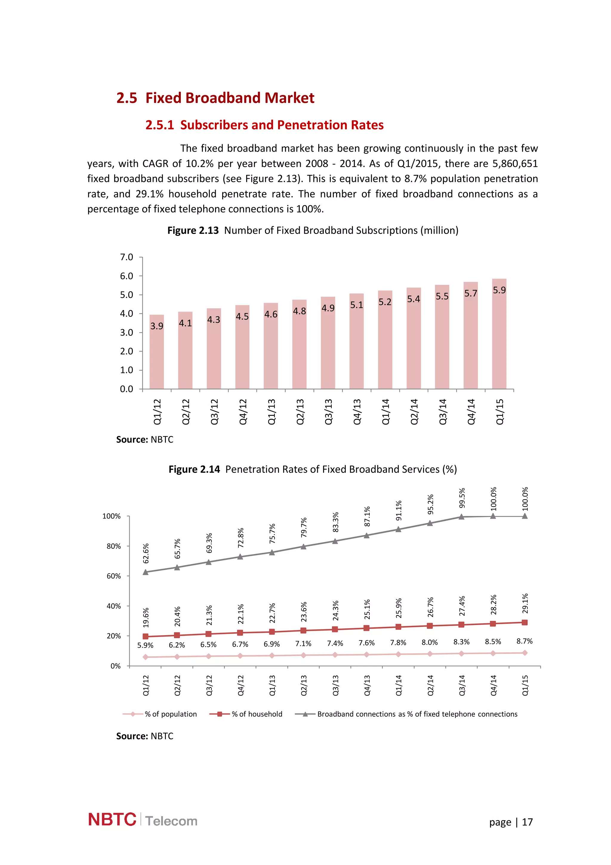 page | 17
2.5 Fixed Broadband Market
2.5.1 Subscribers and Penetration Rates
The fixed broadband market has been growing continuously in the past few
years, with CAGR of 10.2% per year between 2008 - 2014. As of Q1/2015, there are 5,860,651
fixed broadband subscribers (see Figure 2.13). This is equivalent to 8.7% population penetration
rate, and 29.1% household penetrate rate. The number of fixed broadband connections as a
percentage of fixed telephone connections is 100%.
Figure 2.13 Number of Fixed Broadband Subscriptions (million)
Source: NBTC
Figure 2.14 Penetration Rates of Fixed Broadband Services (%)
Source: NBTC
3.9 4.1 4.3 4.5 4.6 4.8 4.9 5.1 5.2 5.4 5.5 5.7 5.9
0.0
1.0
2.0
3.0
4.0
5.0
6.0
7.0
Q1/12
Q2/12
Q3/12
Q4/12
Q1/13
Q2/13
Q3/13
Q4/13
Q1/14
Q2/14
Q3/14
Q4/14
Q1/15
5.9% 6.2% 6.5% 6.7% 6.9% 7.1% 7.4% 7.6% 7.8% 8.0% 8.3% 8.5% 8.7%
19.6%
20.4%
21.3%
22.1%
22.7%
23.6%
24.3%
25.1%
25.9%
26.7%
27.4%
28.2%
29.1%
62.6%
65.7%
69.3%
72.8%
75.7%
79.7%
83.3%
87.1%
91.1%
95.2%
99.5%
100.0%
100.0%
0%
20%
40%
60%
80%
100%
Q1/12
Q2/12
Q3/12
Q4/12
Q1/13
Q2/13
Q3/13
Q4/13
Q1/14
Q2/14
Q3/14
Q4/14
Q1/15
% of population % of household Broadband connections as % of fixed telephone connections
 