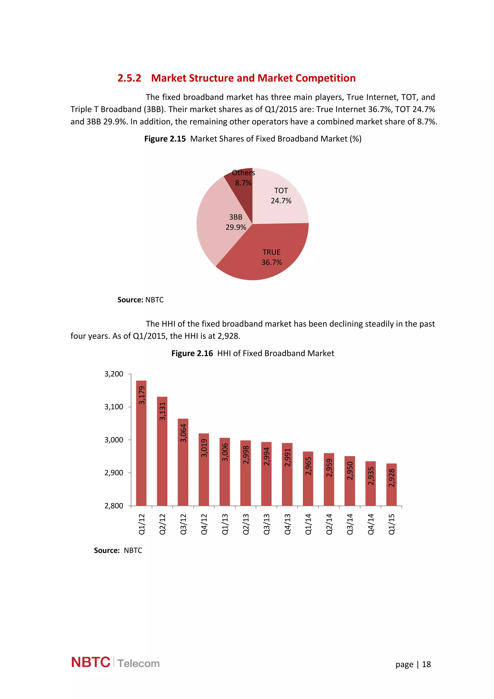 page | 18
2.5.2 Market Structure and Market Competition
The fixed broadband market has three main players, True Internet, TOT, and
Triple T Broadband (3BB). Their market shares as of Q1/2015 are: True Internet 36.7%, TOT 24.7%
and 3BB 29.9%. In addition, the remaining other operators have a combined market share of 8.7%.
Figure 2.15 Market Shares of Fixed Broadband Market (%)
Source: NBTC
The HHI of the fixed broadband market has been declining steadily in the past
four years. As of Q1/2015, the HHI is at 2,928.
Figure 2.16 HHI of Fixed Broadband Market
Source: NBTC
TOT
24.7%
TRUE
36.7%
3BB
29.9%
Others
8.7%
3,179
3,131
3,064
3,019
3,006
2,998
2,994
2,991
2,965
2,959
2,950
2,935
2,928
2,800
2,900
3,000
3,100
3,200
Q1/12
Q2/12
Q3/12
Q4/12
Q1/13
Q2/13
Q3/13
Q4/13
Q1/14
Q2/14
Q3/14
Q4/14
Q1/15
 