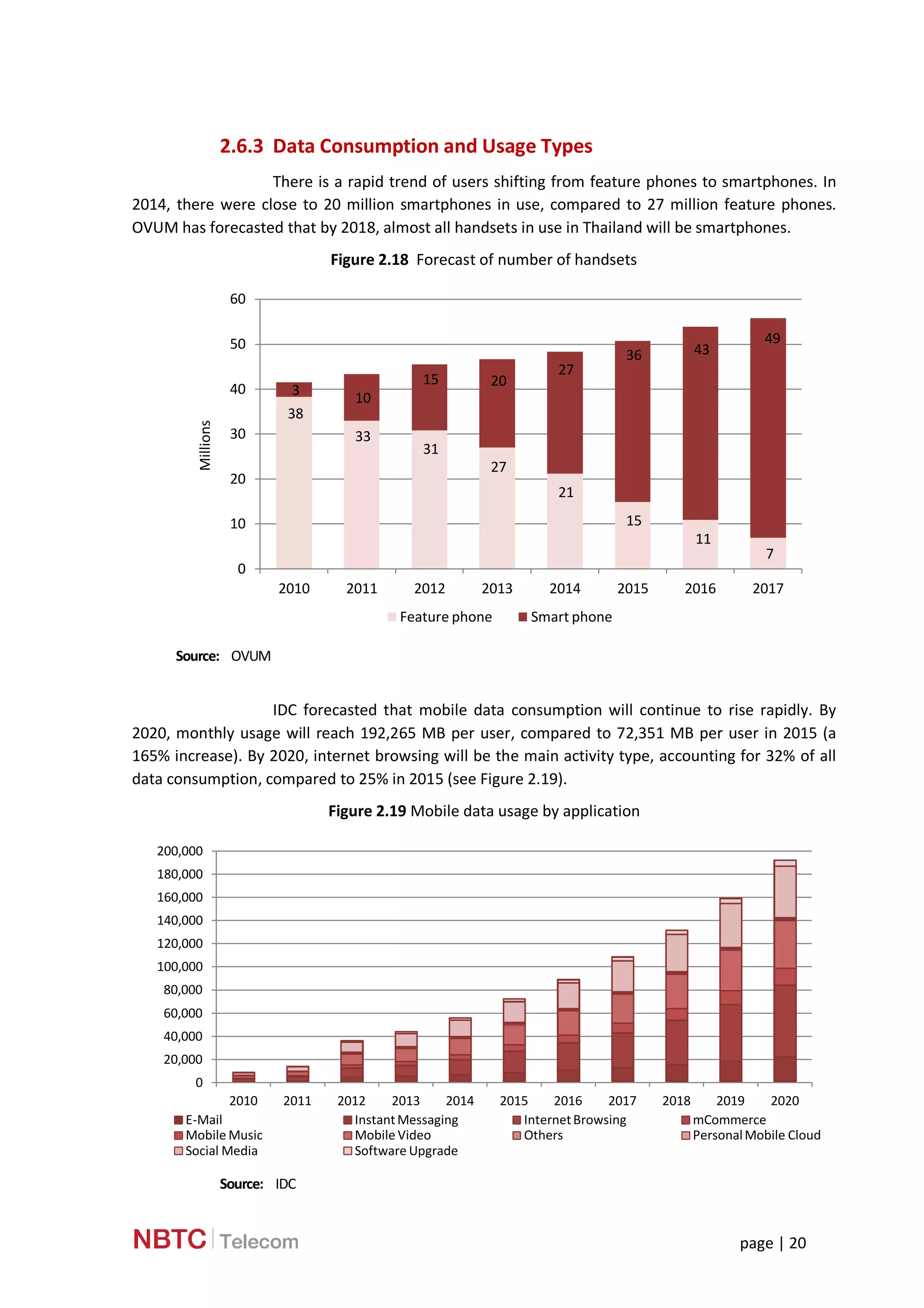page | 20
2.6.3 Data Consumption and Usage Types
There is a rapid trend of users shifting from feature phones to smartphones. In
2014, there were close to 20 million smartphones in use, compared to 27 million feature phones.
OVUM has forecasted that by 2018, almost all handsets in use in Thailand will be smartphones.
Figure 2.18 Forecast of number of handsets
Source: OVUM
IDC forecasted that mobile data consumption will continue to rise rapidly. By
2020, monthly usage will reach 192,265 MB per user, compared to 72,351 MB per user in 2015 (a
165% increase). By 2020, internet browsing will be the main activity type, accounting for 32% of all
data consumption, compared to 25% in 2015 (see Figure 2.19).
Figure 2.19 Mobile data usage by application
Source: IDC
38
33
31
27
21
15
11
7
3 10
15 20
27
36 43
49
0
10
20
30
40
50
60
2010 2011 2012 2013 2014 2015 2016 2017
Millions
Feature phone Smart phone
0
20,000
40,000
60,000
80,000
100,000
120,000
140,000
160,000
180,000
200,000
2010 2011 2012 2013 2014 2015 2016 2017 2018 2019 2020
E-Mail InstantMessaging InternetBrowsing mCommerce
Mobile Music Mobile Video Others PersonalMobile Cloud
Social Media Software Upgrade
 