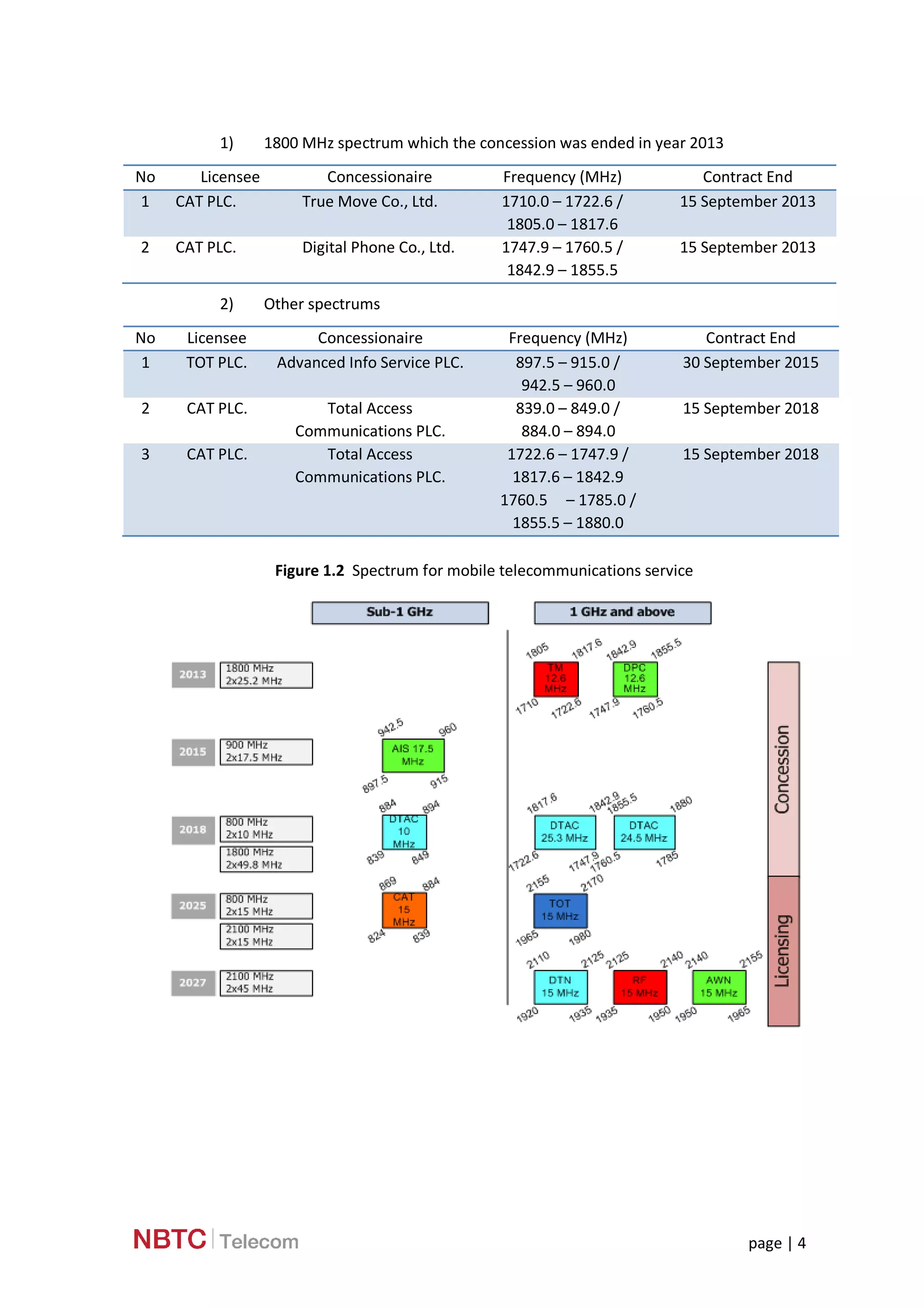 page | 4
1) 1800 MHz spectrum which the concession was ended in year 2013
No Licensee Concessionaire Frequency (MHz) Contract End
1 CAT PLC. True Move Co., Ltd. 1710.0 – 1722.6 /
1805.0 – 1817.6
15 September 2013
2 CAT PLC. Digital Phone Co., Ltd. 1747.9 – 1760.5 /
1842.9 – 1855.5
15 September 2013
2) Other spectrums
No Licensee Concessionaire Frequency (MHz) Contract End
1 TOT PLC. Advanced Info Service PLC. 897.5 – 915.0 /
942.5 – 960.0
30 September 2015
2 CAT PLC. Total Access
Communications PLC.
839.0 – 849.0 /
884.0 – 894.0
15 September 2018
3 CAT PLC. Total Access
Communications PLC.
1722.6 – 1747.9 /
1817.6 – 1842.9
1760.5 – 1785.0 /
1855.5 – 1880.0
15 September 2018
Figure 1.2 Spectrum for mobile telecommunications service
 