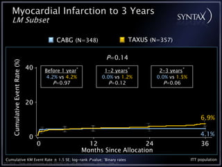 Myocardial Infarction to 3 Years
      LM Subset

                                               CABG (N=348)                                   TAXUS (N=357)

                                                                                 P=0.14
      Cumulative Event Rate (%)




                                  40       Before 1 year*                     1-2 years*               2-3 years*
                                            4.2% vs 4.2%                     0.0% vs 1.2%             0.0% vs 1.5%
                                               P=0.97                           P=0.12                   P=0.06


                                  20

                                                                                                                          6.9%


                                  0                                                                                       4.1%
                                       0                       12                 24                                      36
                                                             Months Since Allocation
 Cumulative KM Event Rate ± 1.5 SE; log-rank P value; *Binary rates                                                  ITT population
TCT 2010 • Three-year Outcomes of the SYNTAX Trial: Left Main Subgroup • Serruys • Slide 10
 