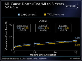 All-Cause Death/CVA/MI to 3 Years
      LM Subset

                                               CABG (N=348)                                   TAXUS (N=357)

                                                                                 P=0.60
      Cumulative Event Rate (%)




                                  40       Before 1 year*                     1-2 years*               2-3 years*
                                            9.2% vs 7.0%                     2.8% vs 3.2%             2.6% vs 3.0%
                                               P=0.29                           P=0.76                   P=0.76


                                  20                                                                                     14.3%


                                                                                                                         13.0%

                                  0
                                       0                       12                 24                                      36
                                                             Months Since Allocation
 Cumulative KM Event Rate ± 1.5 SE; log-rank P value; *Binary rates                                                  ITT population
TCT 2010 • Three-year Outcomes of the SYNTAX Trial: Left Main Subgroup • Serruys • Slide 11
 