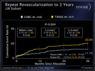 Repeat Revascularization to 3 Years
      LM Subset

                                               CABG (N=348)                                   TAXUS (N=357)

                                                                               P=0.004
      Cumulative Event Rate (%)




                                  40       Before 1 year*                     1-2 years*                   2-3 years*
                                           6.5% vs 11.8%                     5.0% vs 8.2%                 2.6% vs 3.9%
                                              P=0.02                            P=0.10                       P=0.36

                                                                                                                                20.0%
                                  20



                                                                                          Repeat CABG: 1.7% vs 5.6%, P=0.01
                                                                                                                                11.7%
                                                                                          Repeat PCI:  10.0% vs 16.2%, P=0.01
                                  0
                                       0                       12                 24                                            36
                                                             Months Since Allocation
 Cumulative KM Event Rate ± 1.5 SE; log-rank P value; *Binary rates                                                      ITT population
TCT 2010 • Three-year Outcomes of the SYNTAX Trial: Left Main Subgroup • Serruys • Slide 12
 