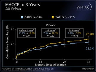 MACCE to 3 Years
      LM Subset

                                                CABG (N=348)                                  TAXUS (N=357)

                                                                                 P=0.20
      Cumulative Event Rate (%)




                                  40        Before 1 year*                    1-2 years*               2-3 years*
                                           13.7% vs 15.8%                   7.5% vs 10.3%             5.2% vs 5.7%
                                                                                                                         26.8%
                                               P=0.44                          P=0.22                    P=0.78


                                  20
                                                                                                                         22.3%


                                  0
                                       0                       12                 24                                      36
                                                             Months Since Allocation
 Cumulative KM Event Rate ± 1.5 SE; log-rank P value; *Binary rates                                                  ITT population
TCT 2010 • Three-year Outcomes of the SYNTAX Trial: Left Main Subgroup • Serruys • Slide 13
 