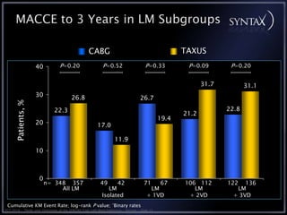 MACCE to 3 Years in LM Subgroups

                                                   CABG                                              TAXUS
                    40           P=0.20                     P=0.52                    P=0.33          P=0.09        P=0.20


                                                                                                            31.7          31.1
                    30                  26.8                                       26.7
      Patients, %




                              22.3                                                                                 22.8
                                                                                                     21.2
                                                                                              19.4
                    20                                  17.0

                                                                   11.9
                    10



                     0
                         n= 348 357                       49     42                  71    67        106 112       122   136
                              All LM                          LM                        LM              LM            LM
                                                           Isolated                    + 1VD          + 2VD          + 3VD
 Cumulative KM Event Rate; log-rank P value; *Binary rates
TCT 2010 • Three-year Outcomes of the SYNTAX Trial: Left Main Subgroup • Serruys • Slide 15
 