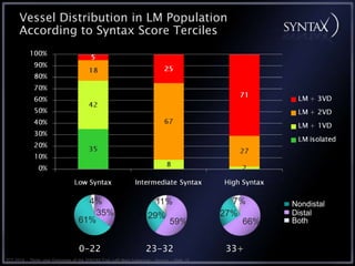Vessel Distribution in LM Population
      According to Syntax Score Terciles




                                      4%                                  11%                   7%      Nondistal
                                        35%                           29%                     27%       Distal
                                    61%                                          59%              66%   Both


                                    0-22                             23-32                    33+
TCT 2010 • Three-year Outcomes of the SYNTAX Trial: Left Main Subgroup • Serruys • Slide 16
 