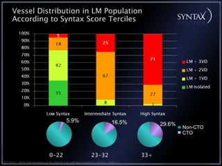 Vessel Distribution in LM Population
      According to Syntax Score Terciles




                                                 5.9%                                16.5%          29.6%
                                                                                                            Non-CTO
                                                                                                            CTO



                                    0-22                             23-32                    33+
TCT 2010 • Three-year Outcomes of the SYNTAX Trial: Left Main Subgroup • Serruys • Slide 17
 