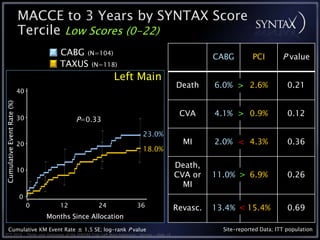MACCE to 3 Years by SYNTAX Score
                            Tercile Low Scores (0-22)
                                         CABG (N=104)                                                   CABG         PCI        P value
                                         TAXUS (N=118)
                                                           Left Main
                                                                                              Death     6.0% > 2.6%               0.21
                            40
Cumulative Event Rate (%)




                                                                                               CVA      4.1% > 0.9%               0.12
                            30                P=0.33
                                                                           23.0%
                            20                                                                  MI      2.0% < 4.3%               0.36
                                                                           18.0%

                                                                                              Death,
                            10
                                                                                              CVA or    11.0% > 6.9%              0.26
                                                                                                MI
                            0
                                 0       12         24                  36                    Revasc.   13.4% < 15.4%             0.69
                                     Months Since Allocation
       Cumulative KM Event Rate ± 1.5 SE; log-rank P value                                                Site-reported Data; ITT population
TCT 2010 • Three-year Outcomes of the SYNTAX Trial: Left Main Subgroup • Serruys • Slide 18
 