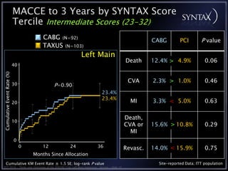 MACCE to 3 Years by SYNTAX Score
                            Tercile Intermediate Scores (23-32)
                                         CABG (N=92)                                                    CABG         PCI        P value
                                         TAXUS (N=103)
                                                           Left Main
                                                                                              Death     12.4% > 4.9%              0.06
                            40
Cumulative Event Rate (%)




                                                                                               CVA      2.3% > 1.0%               0.46
                            30                P=0.90
                                                                           23.4%
                                                                           23.4%
                            20                                                                  MI      3.3% < 5.0%               0.63

                                                                                              Death,
                            10
                                                                                              CVA or    15.6% > 10.8%             0.29
                                                                                                MI
                            0
                                 0       12         24                  36                    Revasc.   14.0% < 15.9%             0.75
                                     Months Since Allocation
       Cumulative KM Event Rate ± 1.5 SE; log-rank P value                                                Site-reported Data; ITT population
TCT 2010 • Three-year Outcomes of the SYNTAX Trial: Left Main Subgroup • Serruys • Slide 19
 