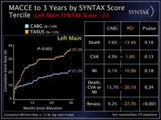 MACCE to 3 Years by SYNTAX Score
                            Tercile Left Main SYNTAX Score 33
                                         CABG (N=149)                                                   CABG         PCI        P value
                                         TAXUS (N=135)
                                                           Left Main
                                                                                              Death     7.6% < 13.4%              0.10
                            40
                                              P=0.003                      37.3%
Cumulative Event Rate (%)




                                                                                               CVA      4.9% > 1.6%               0.13
                            30



                            20                                             21.2%                MI      6.1% < 10.9%              0.18

                                                                                              Death,
                            10
                                                                                              CVA or    15.7% < 20.1%             0.34
                                                                                                MI
                            0
                                 0       12         24                  36                    Revasc.   9.2% < 27.7%            <0.001
                                     Months Since Allocation
       Cumulative KM Event Rate ± 1.5 SE; log-rank P value                                                Site-reported Data; ITT population
TCT 2010 • Three-year Outcomes of the SYNTAX Trial: Left Main Subgroup • Serruys • Slide 20
 
