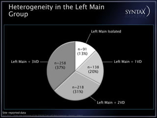 Heterogeneity in the Left Main
      Group

                                                                                              Left Main Isolated




                                                                                    n=91
                                                                                    (13%)

         Left Main + 3VD                                  n=258                                            Left Main + 1VD
                                                           (37%)                             n=138
                                                                                             (20%)


                                                                              n=218
                                                                               (31%)

                                                                                                 Left Main + 2VD

Site-reported data
TCT 2010 • Three-year Outcomes of the SYNTAX Trial: Left Main Subgroup • Serruys • Slide 6
 