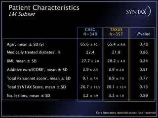 Patient Characteristics
      LM Subset

                                                                                              CABG            TAXUS
                                                                                             N=348            N=357                P value

    Age*, mean ± SD (y)                                                                65.6 ± 10.1          65.4 ± 9.8               0.78

    Medically treated diabetes*, %                                                           22.4               21.8                 0.86

    BMI, mean ± SD                                                                      27.7 ± 5.0          28.2 ± 4.9               0.24

    Additive euroSCORE*, mean ± SD                                                       3.9 ± 2.9           3.9   ± 2.8             0.91

    Total Parsonnet score*, mean ± SD                                                    9.1   ± 7.4         8.9   ± 7.8             0.77

    Total SYNTAX Score, mean ± SD                                                      26.7 ± 11.5          28.1 ± 12.4              0.13

    No. lesions, mean ± SD                                                               3.2   ± 1.9         3.3   ± 1.8             0.89



                                                                                                    Core laboratory reported unless *Site-reported
TCT 2010 • Three-year Outcomes of the SYNTAX Trial: Left Main Subgroup • Serruys • Slide 7
 