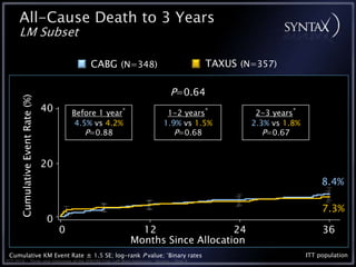 All-Cause Death to 3 Years
      LM Subset

                                               CABG (N=348)                                  TAXUS (N=357)

                                                                                 P=0.64
      Cumulative Event Rate (%)




                                  40       Before 1 year*                      1-2 years*             2-3 years*
                                            4.5% vs 4.2%                      1.9% vs 1.5%           2.3% vs 1.8%
                                               P=0.88                            P=0.68                 P=0.67


                                  20
                                                                                                                         8.4%

                                                                                                                         7.3%
                                  0
                                       0                       12                 24                                     36
                                                             Months Since Allocation
 Cumulative KM Event Rate ± 1.5 SE; log-rank P value; *Binary rates                                                 ITT population
TCT 2010 • Three-year Outcomes of the SYNTAX Trial: Left Main Subgroup • Serruys • Slide 8
 