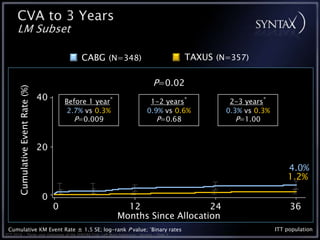 CVA to 3 Years
      LM Subset

                                               CABG (N=348)                                  TAXUS (N=357)

                                                                                 P=0.02
      Cumulative Event Rate (%)




                                  40       Before 1 year*                      1-2 years*             2-3 years*
                                            2.7% vs 0.3%                      0.9% vs 0.6%           0.3% vs 0.3%
                                              P=0.009                            P=0.68                 P=1.00


                                  20

                                                                                                                        4.0%
                                                                                                                        1.2%

                                  0
                                       0                       12                 24                                     36
                                                             Months Since Allocation
 Cumulative KM Event Rate ± 1.5 SE; log-rank P value; *Binary rates                                                 ITT population
TCT 2010 • Three-year Outcomes of the SYNTAX Trial: Left Main Subgroup • Serruys • Slide 9
 
