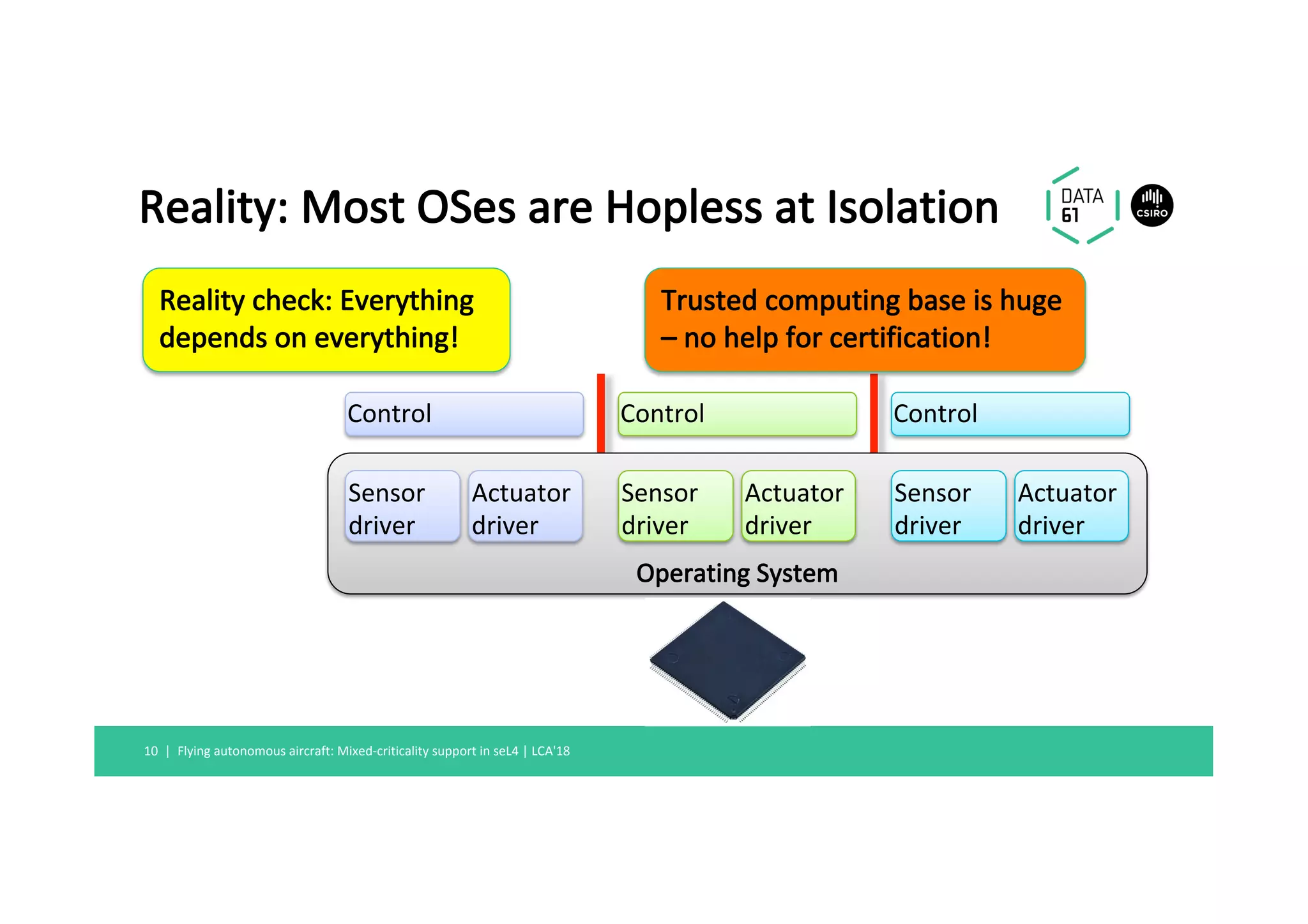 Operating	System	
Reality:	Most	OSes	are	Hopless	at	Isolation	
Flying	autonomous	aircraft:	Mixed-criticality	support	in	seL4	|	LCA'18	10		|	
Sensor	
driver	
Actuator	
driver	
Control	
Sensor	
driver	
Actuator	
driver	
Control	
Sensor	
driver	
Actuator	
driver	
Control	
Reality	check:	Everything	
depends	on	everything!	
Trusted	computing	base	is	huge	
–	no	help	for	certification!	
 