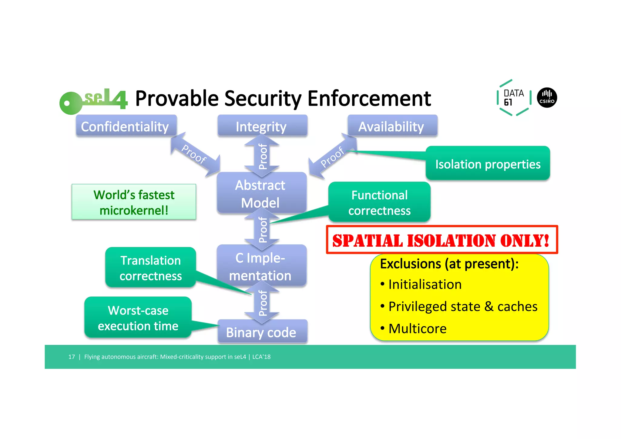 Abstract	
Model	
Integrity	
C	Imple-
mentation	
Confidentiality	 Availability	
Binary	code	
Proof	Proof	Proof	
Functional	
correctness	
Isolation	properties	
Translation	
correctness	
Exclusions	(at	present):	
• 	Initialisation	
• 	Privileged	state	&	caches	
• 	Multicore	
Worst-case	
execution	time	
World’s	fastest		
microkernel!	
Provable	Security	Enforcement	
Flying	autonomous	aircraft:	Mixed-criticality	support	in	seL4	|	LCA'18	17		|	
SPATIAL ISOLATION ONLY!
 