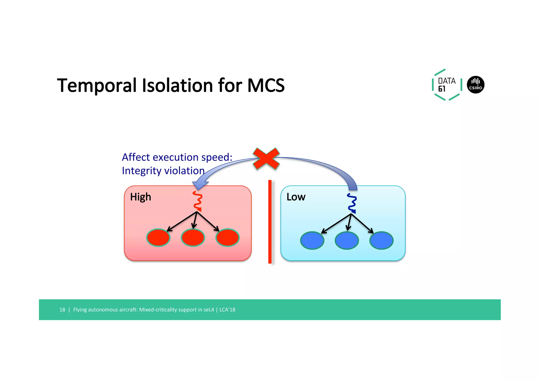 Temporal	Isolation	for	MCS	
Flying	autonomous	aircraft:	Mixed-criticality	support	in	seL4	|	LCA'18	18		|	
	High	 	Low	
Affect	execution	speed:	
Integrity	violation	
 