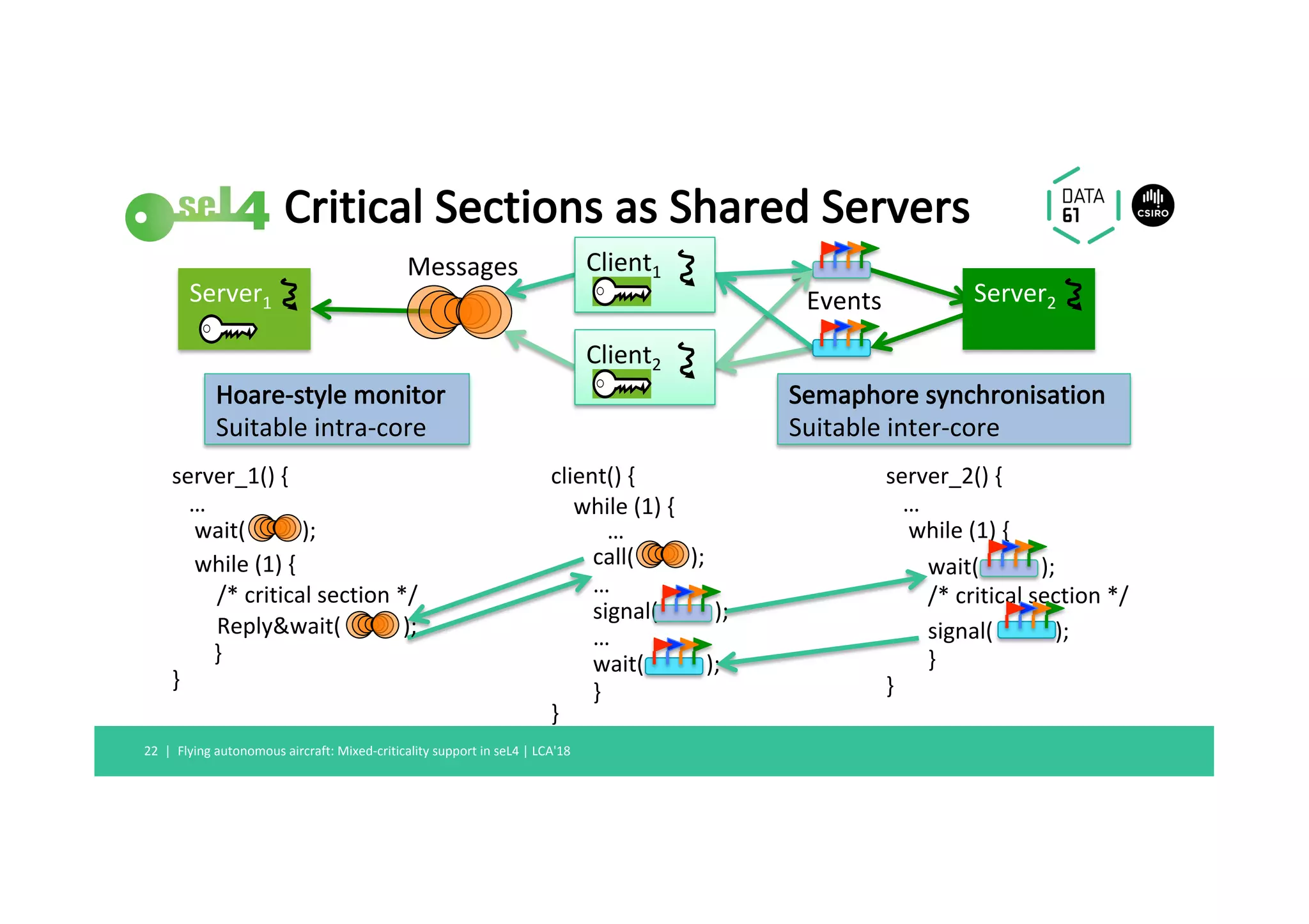 Critical	Sections	as	Shared	Servers	
Hoare-style	monitor	
Suitable	intra-core	
Semaphore	synchronisation	
Suitable	inter-core	
Messages	
Events	
Client1	
Client2	
Server1	 Server2	
server_1()	{	
			…	
				wait(										);	
				while	(1)	{	
								/*	critical	section	*/	
								Reply&wait(											);	
	}	
}	
	
client()	{	
				while	(1)	{	
										…	
	call(										);	
	…	
	signal(										);	
	…	
	wait(											);	
	}	
}	
	
server_2()	{	
			…	
				while	(1)	{	
	wait(											);	
	/*	critical	section	*/	
	signal(											);	
	}	
}	
	
Flying	autonomous	aircraft:	Mixed-criticality	support	in	seL4	|	LCA'18	22		|	
 