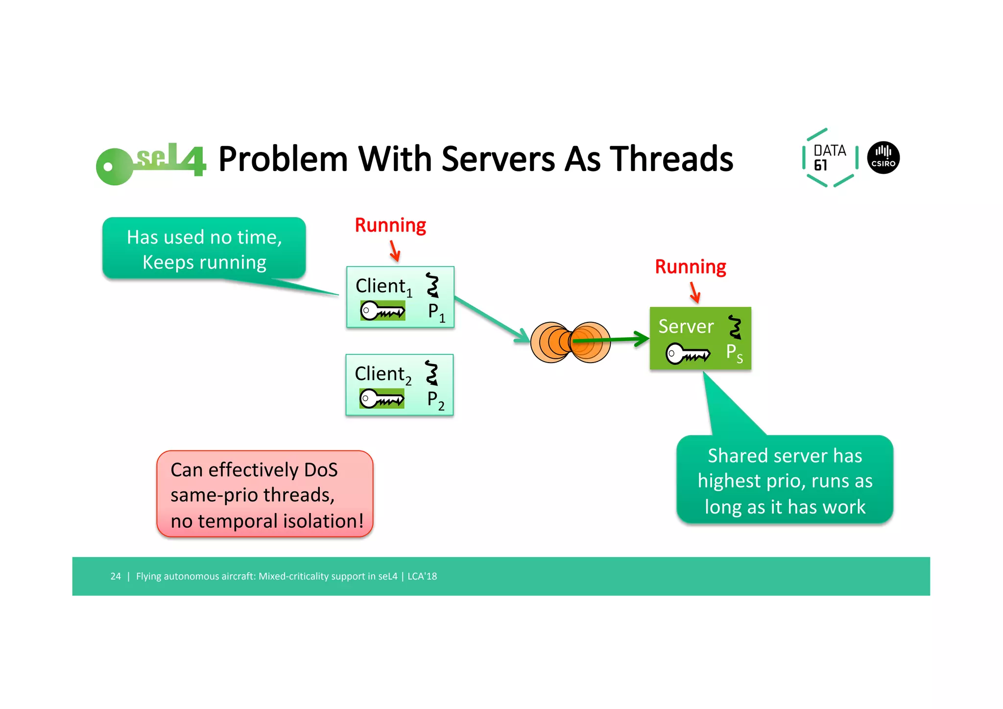 Problem	With	Servers	As	Threads	
Flying	autonomous	aircraft:	Mixed-criticality	support	in	seL4	|	LCA'18	24		|	
Running	
Running	
Shared	server	has	
highest	prio,	runs	as	
long	as	it	has	work	
Has	used	no	time,	
Keeps	running	
Can	effectively	DoS		
same-prio	threads,	
no	temporal	isolation!	
Client1	
P1	
Server	
PS	
Client2	
P2	
 