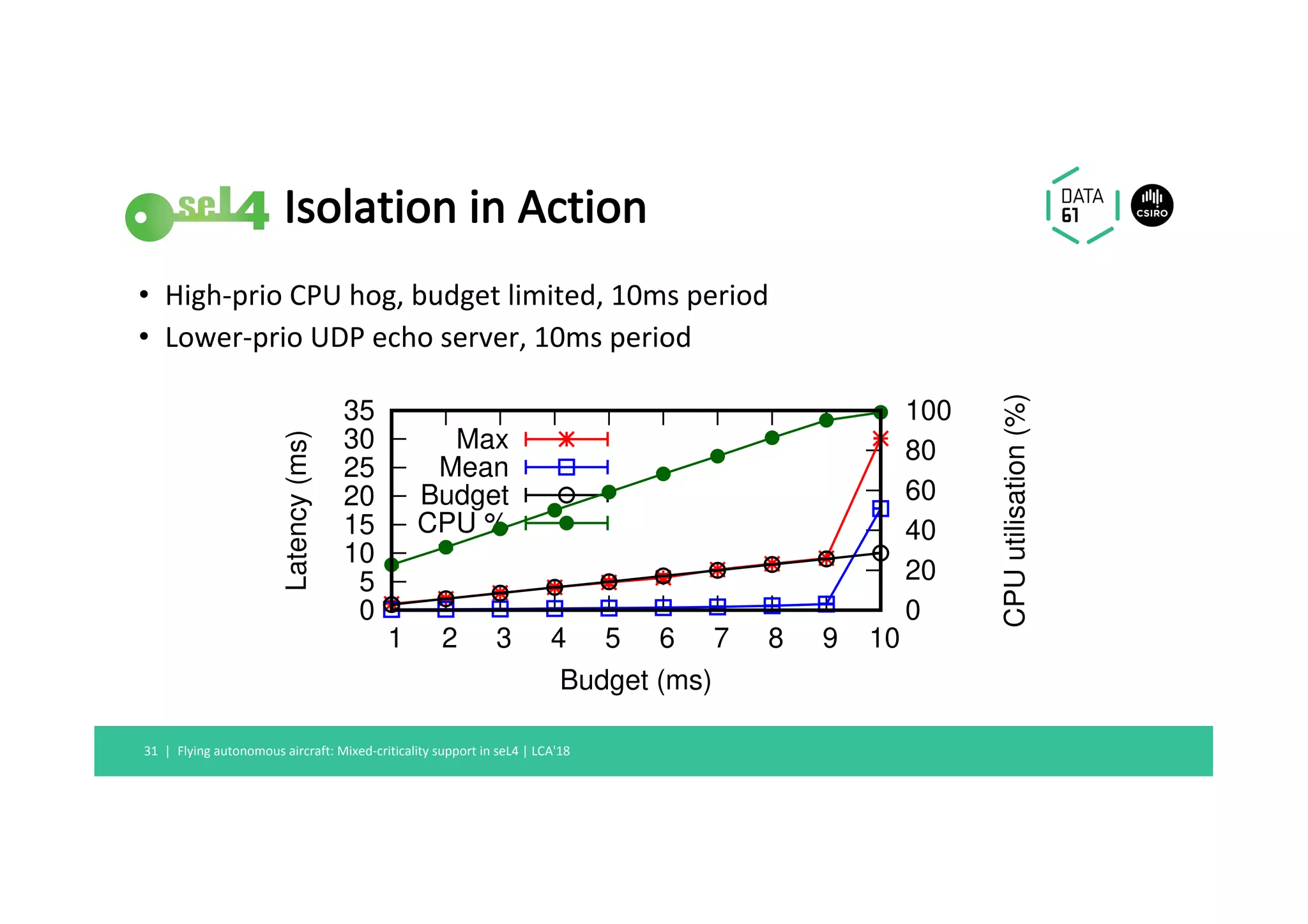 Isolation	in	Action	
•  High-prio	CPU	hog,	budget	limited,	10ms	period	
•  Lower-prio	UDP	echo	server,	10ms	period	
Flying	autonomous	aircraft:	Mixed-criticality	support	in	seL4	|	LCA'18	31		|	
0
5
10
15
20
25
30
35
1 2 3 4 5 6 7 8 9 10
0
20
40
60
80
100
Latency(ms)
CPUutilisation(%)
Budget (ms)
Max
Mean
Budget
CPU %
 