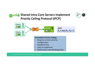 Shared	Intra-Core	Servers	Implement	
Priority	Ceiling	Protocol	(IPCP)	
Flying	autonomous	aircraft:	Mixed-criticality	support	in	seL4	|	LCA'18	23		|	
IPCP:		
PS	=	max	(P1,	P2)	+	1	
Immediate	Priority	Ceiling:	
•  Requires	correct	priority	
configuration	
•  Deadlock-free	
•  Easy	to	implement	
•  Good	worst-case	blocking	times	
Client1	
P1	
Server	
PS	
Client2	
P2	
 