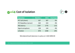 Cost	of	Isolation	
Operation	 Mainline	 MCS	 Overhead	
IPC	Call	(client)	 307	 307	 0%	
IPC	ReplyRecv	(server)	 320	 333	 ...