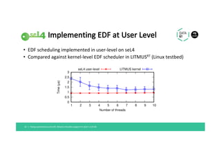 Implementing	EDF	at	User	Level	
Flying	autonomous	aircraft:	Mixed-criticality	support	in	seL4	|	LCA'18	32		|	
•  EDF	scheduling	implemented	in	user-level	on	seL4	
•  Compared	against	kernel-level	EDF	scheduler	in	LITMUSRT	(Linux	testbed)	
0
0.5
1
1.5
2
2.5
3
1 2 3 4 5 6 7 8 9 10
Time(µs)
Number of threads
seL4 user-level LITMUS kernel
 