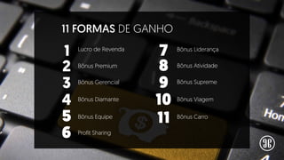 11 FORMAS DE GANHO
Lucro de Revenda
Bônus Premium
Bônus Gerencial
Bônus Diamante
Bônus Liderança
Bônus Atividade
Bônus Supreme
Bônus Viagem
Bônus Equipe Bônus Carro
Profit Sharing
5
6
7
8
9
10
11
 