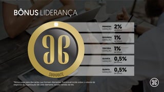*Bônus pago para diamantes que formam diamantes. Porcentual incide sobre o volume de
negócios da organização de cada diamante, exceto vendas de kits.
PRIMEIRA
GERAÇÃO
SEGUNDA
GERAÇÃO
1%de bônus
2%de bônus
TERCEIRA
GERAÇÃO 1%de bônus
QUARTA
GERAÇÃO
QUINTA
GERAÇÃO
0,5%de bônus
0,5%de bônus
BÔNUS LIDERANÇA
DIAMANTE
 