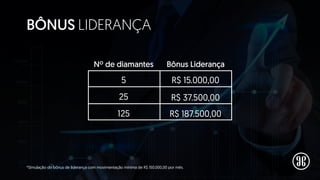 BÔNUS LIDERANÇA
*Simulação do bônus de liderança com movimentação mínima de R$ 150.000,00 por mês.
5
Nº de diamantes Bônus Liderança
25
125
R$ 15.000,00
R$ 37.500,00
R$ 187.500,00
 