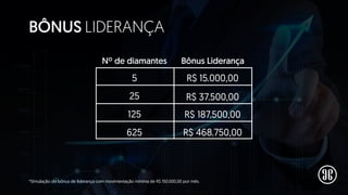 BÔNUS LIDERANÇA
*Simulação do bônus de liderança com movimentação mínima de R$ 150.000,00 por mês.
5
Nº de diamantes Bônus Liderança
25
125
625
R$ 15.000,00
R$ 37.500,00
R$ 187.500,00
R$ 468.750,00
 