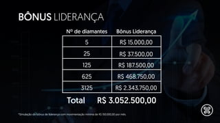 BÔNUS LIDERANÇA
5
Nº de diamantes Bônus Liderança
25
125
625
3125
Total
R$ 15.000,00
R$ 37.500,00
R$ 187.500,00
R$ 468.750,00
R$ 2.343.750,00
R$ 3.052.500,00
*Simulação do bônus de liderança com movimentação mínima de R$ 150.000,00 por mês.
 